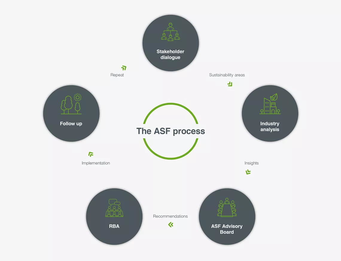 ASF process