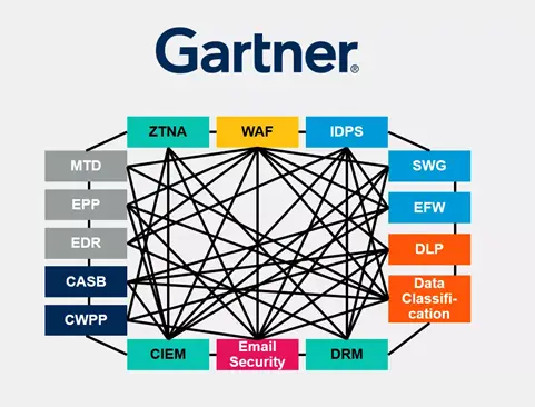 Gartner