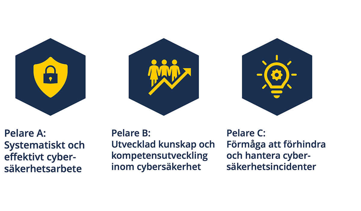 cybersäkerhetsstrategins tre pelare