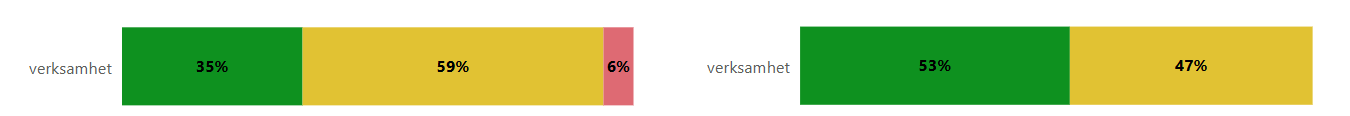 Verksamhet