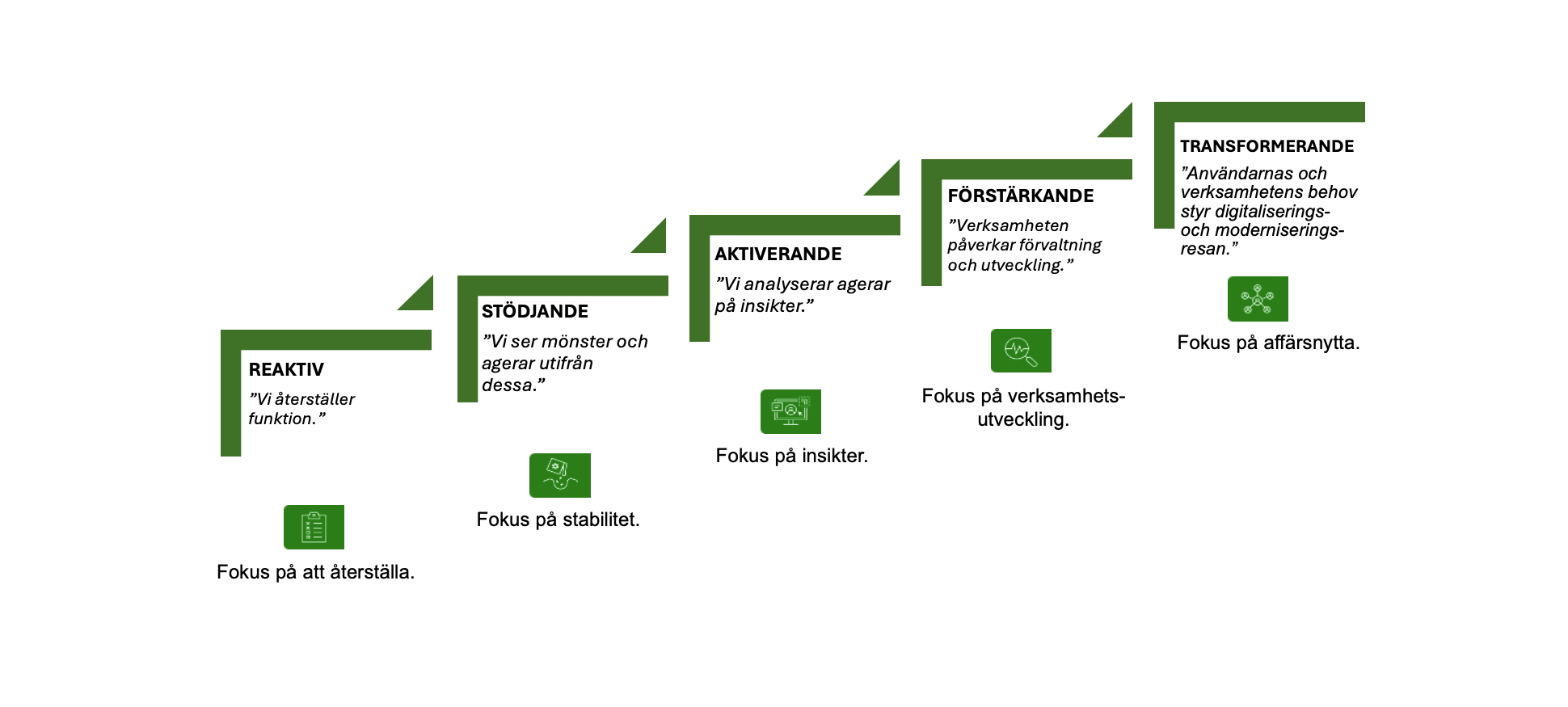 medarbetarupplevelse modern mamangement mognadstrappa 1