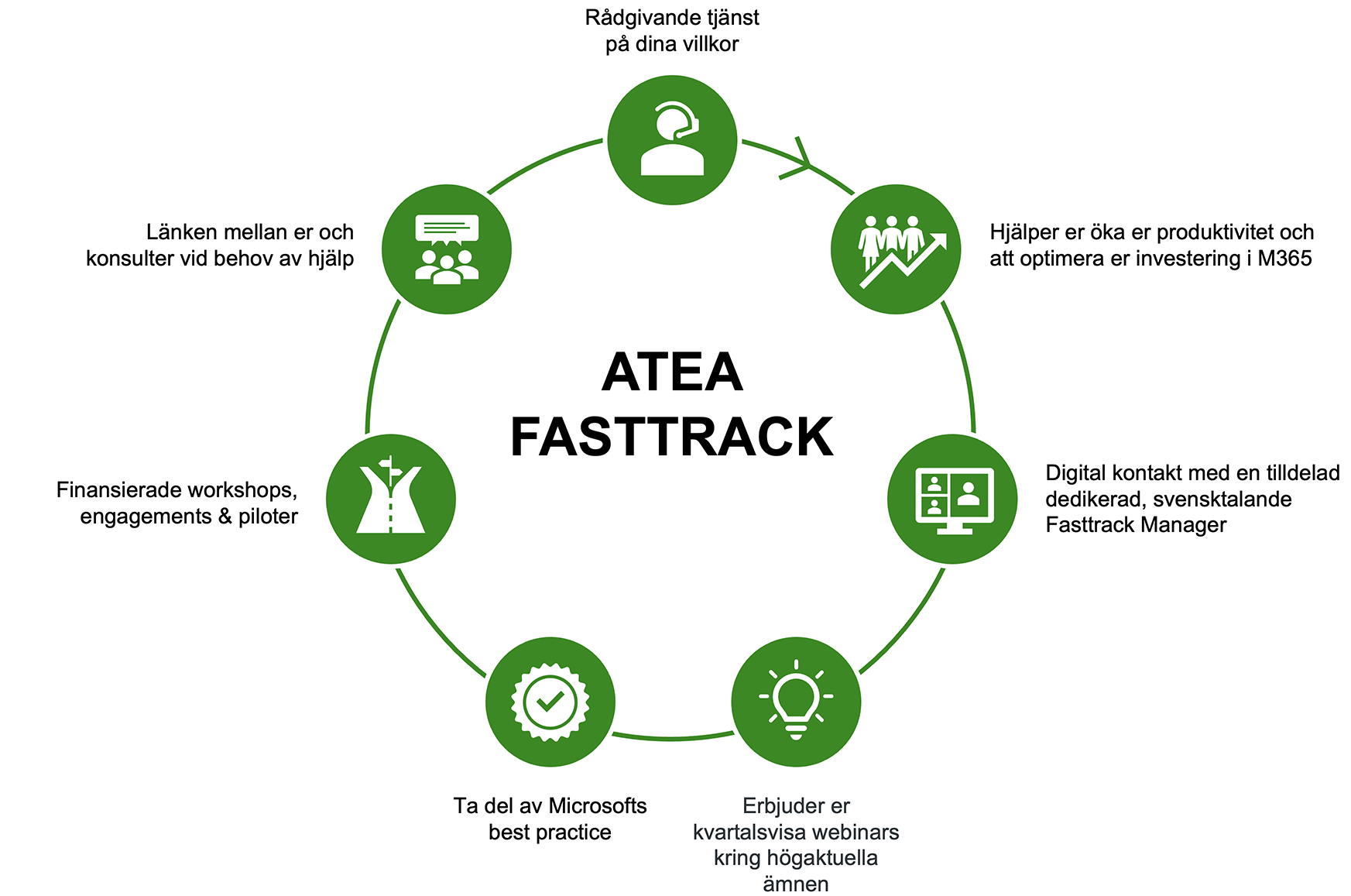 Atea Fasttrack