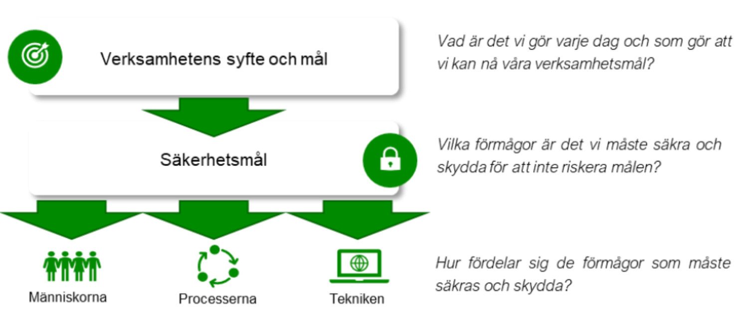 Verksamhetens syfte och mål | NIS2