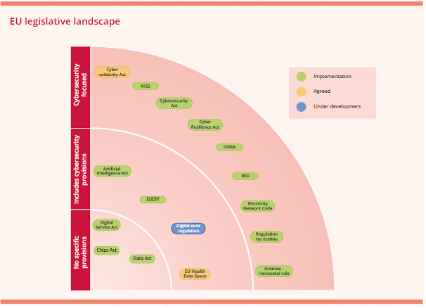 cybersäkerhetsregleringar EU ligislative landscape