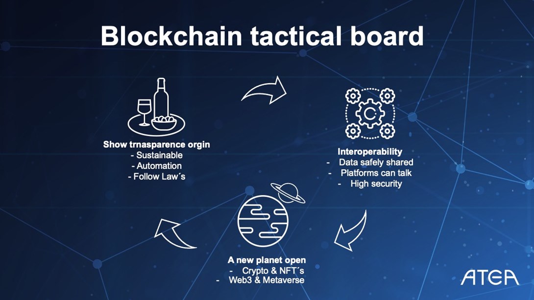 Blockchain tactical board
